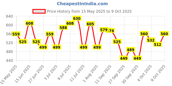 flipkart.com wd40 Multipurpose SmartStraw Spray for Rust Removal,Sticky Residue,Descaling,Cleaning Rust Removal Aerosol Spray wd40 Price History Graph from 15 May 2025 to 9 Oct 2025