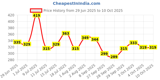 flipkart.com wd40 Multipurpose Spray Rust Removal, 420ml, Sticky Residue,Descaling,Cleaning Rust Removal Aerosol Spray wd40 Price History Graph from 29 Jun 2025 to 9 Oct 2025