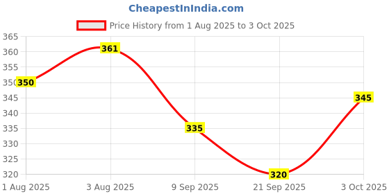 flipkart.com wdb Lollipop Shape Baby, Kids (Pack of 4) Teether wdb Price History Graph from 1 Aug 2025 to 3 Oct 2025