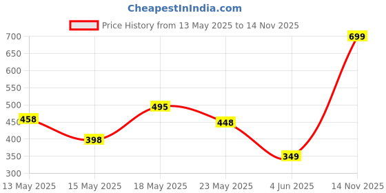 flipkart.com wdc 8in1 Rechargeable PainRelief Wireless Electric EMS Massage Machine Foot Massager wdc Price History Graph from 13 May 2025 to 14 Nov 2025