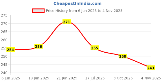 flipkart.com wdize 400 cm Aluminum Black Shining Marble Foil Waterproof 2 Roll For Kitchen Self Adhesive Sticker wdize Price History Graph from 6 Jun 2025 to 4 Nov 2025