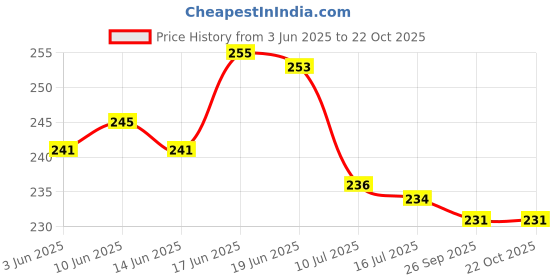 flipkart.com wdize 400 cm Aluminum Shining Marble Foil Waterproof 2 Roll For Kitchen Self Adhesive Sticker wdize Price History Graph from 3 Jun 2025 to 22 Oct 2025