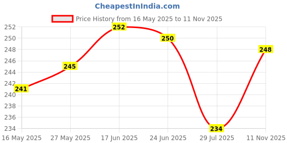 flipkart.com wdize 400 cm Self Adhesive Aluminum Foil Waterproof Sticker Roll For Kitchen Self Adhesive Sticker wdize Price History Graph from 16 May 2025 to 11 Nov 2025