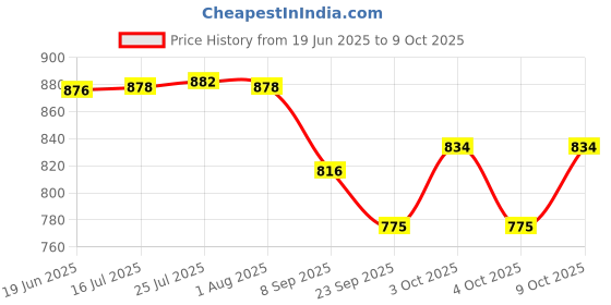 flipkart.com wdl WALL BRACKET_1 19 Shelf Bracket wdl Price History Graph from 19 Jun 2025 to 9 Oct 2025