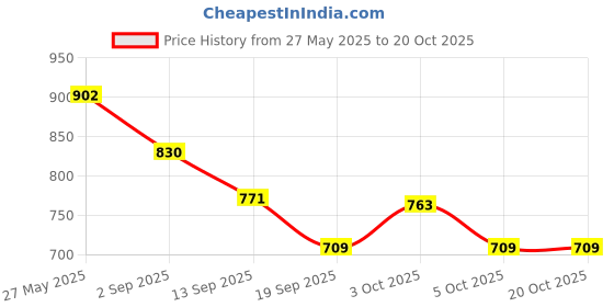 flipkart.com wdlinter 0.5 L, 0.4 L Wooden Water Jug wdlinter Price History Graph from 27 May 2025 to 17 Oct 2025