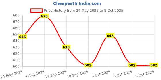 flipkart.com wdlinter Chapati Box Serve Casserole Serve Casserole wdlinter Price History Graph from 24 May 2025 to 8 Oct 2025