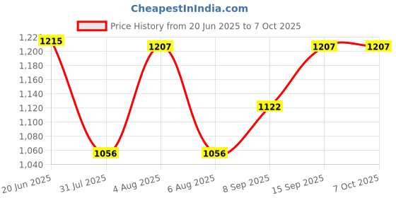 flipkart.com WDNET 3.2 GHz LGA 1155 INTEL CORE i3 3RD GEN PROCESSOR Processor Price History Graph from 20 Jun 2025 to 6 Oct 2025