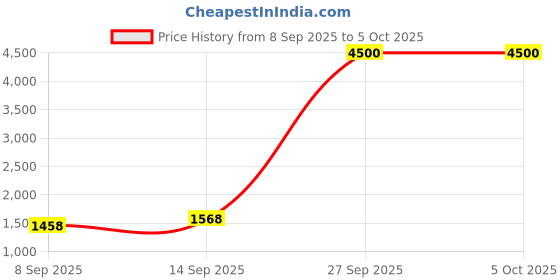 flipkart.com WDNET 3.3 GHz LGA 1155 INTEL CORE I5 3RD GEN PROCESSOR Processor Price History Graph from 8 Sep 2025 to 5 Oct 2025