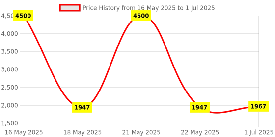 flipkart.com WDNET 3.7 GHz LGA 1151 Intel Core i3 6th Generation CPU Processor Price History Graph from 16 May 2025 to 1 Jul 2025