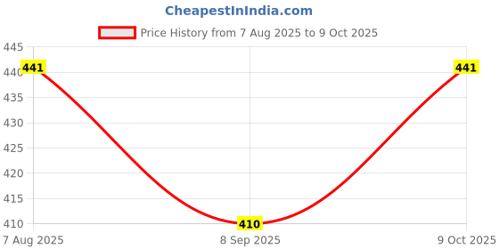 flipkart.com wdnet Combo Pack of 10 Pcs BNC Connector with 10 Pcs DC Power pin for CCTV Camera Handheld Data Collector wdnet Price History Graph from 7 Aug 2025 to 9 Oct 2025