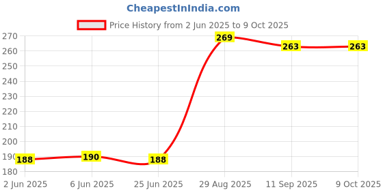 flipkart.com wds 0 W Multicolor Hand Blender wds Price History Graph from 2 Jun 2025 to 8 Oct 2025