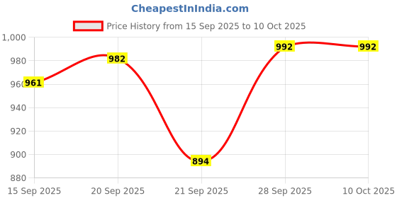 flipkart.com WDS Electric Handheld Floating Action For Head & Body Pain Relief (HMS4) Massager Price History Graph from 15 Sep 2025 to 9 Oct 2025