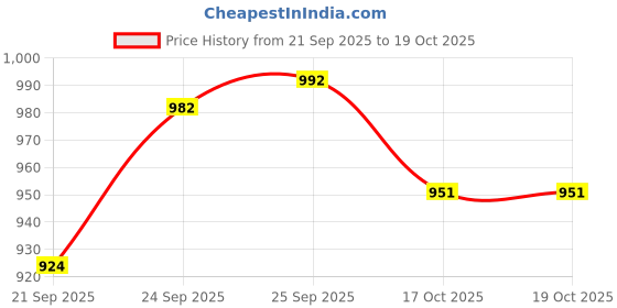 flipkart.com WDS Electric Handheld Floating Action For Head & Body Pain Relief (HMS6) Massager Price History Graph from 21 Sep 2025 to 18 Oct 2025