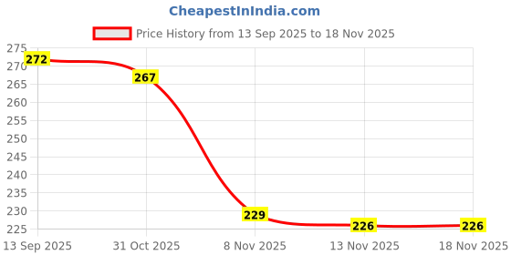 flipkart.com WDS Plastic Water over Flow Tank Alarm with Voice Sound Wired Sensor Security System Price History Graph from 13 Sep 2025 to 17 Nov 2025