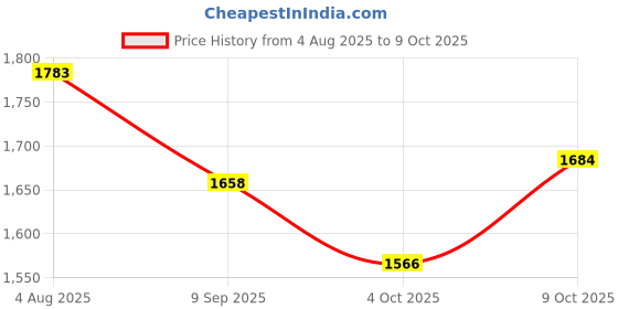 flipkart.com wds Stress Buster Sprint Running in home best health care Mini Pedal Exerciser Cycle wds Price History Graph from 4 Aug 2025 to 8 Oct 2025