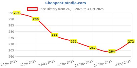 flipkart.com WDS ™Water Tank Overflow Virgin Plastic Alarm 1 pc Wired Sensor Security System Wired Sensor Security System Price History Graph from 24 Jul 2025 to 4 Oct 2025