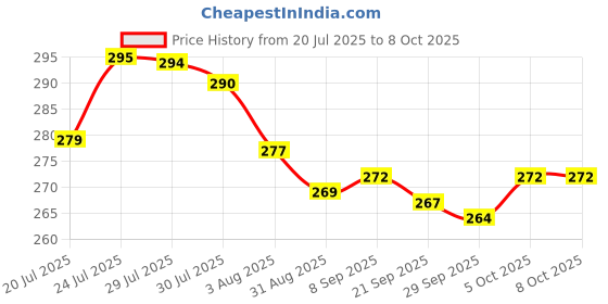 flipkart.com WDS Water Tank Over Flow Alert Alarm Musical Alarm Wired Sensor Security System Price History Graph from 20 Jul 2025 to 8 Oct 2025