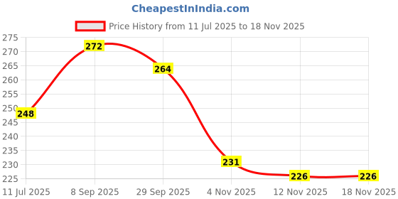 flipkart.com WDS Water Tank Overflow alarm (1 Pc) Wired Sensor Security System Wired Sensor Security System Price History Graph from 11 Jul 2025 to 17 Nov 2025