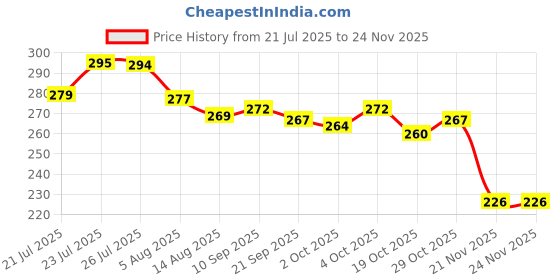 flipkart.com WDS Water Tank Overflow alarm Save Water Every Drop Is Precious Wired Sensor Security System Wired Sensor Security System Price History Graph from 21 Jul 2025 to 24 Nov 2025