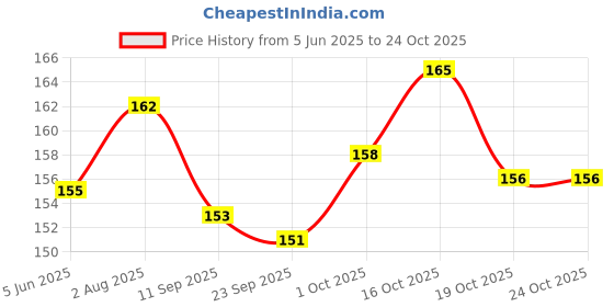flipkart.com zyozi We are Engaged Banner Hanging Garland -Perfect Decorations for Bridal Shower Banner zyozi Price History Graph from 5 Jun 2025 to 22 Oct 2025