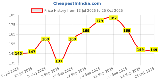 flipkart.com fokat We Bare Bear Grizzly, Ice & Panda Bear Cartoon Premium Printed | White Ceramic Coffee Mug fokat Price History Graph from 13 Jul 2025 to 25 Oct 2025