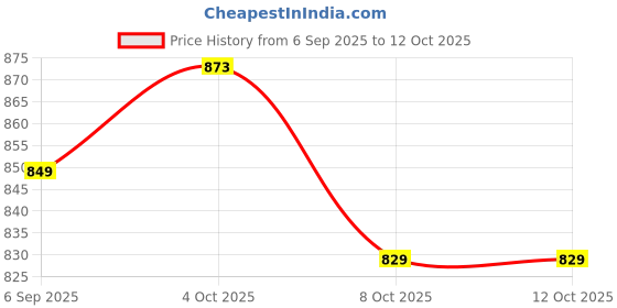 flipkart.com we care WC30 Voltage stabilizer we care Price History Graph from 6 Sep 2025 to 12 Oct 2025