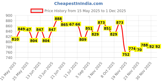 flipkart.com we care WC30 Voltage stabilizer Upto 32 inch LED TV'S we care Price History Graph from 15 May 2025 to 30 Nov 2025