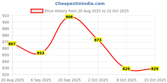 flipkart.com we care WC30 Voltage stabilizer Used for LED TV upto 32 inches we care Price History Graph from 20 Aug 2025 to 15 Oct 2025