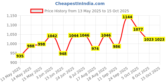 flipkart.com we care WC50 ABS VOLTAGE STABILIZER USED FOR LED TV'S UPTO 48 INCHES we care Price History Graph from 13 May 2025 to 13 Oct 2025