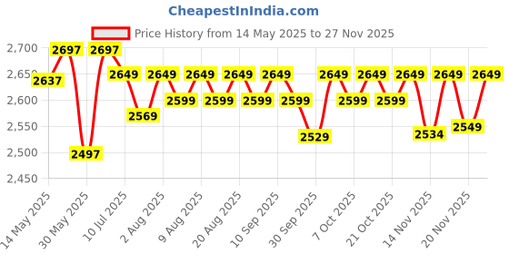 flipkart.com we clever High Chair for Baby, 3-in-1 Portable Chair with Removable Tray & Seat Cushion we clever Price History Graph from 14 May 2025 to 27 Nov 2025