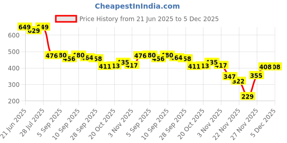 flipkart.com we clever Polyester Infants Washable Baby Mosquito Net we clever Price History Graph from 21 Jun 2025 to 4 Dec 2025