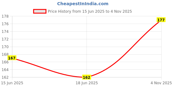 flipkart.com We Desi Stuff All Characters Anime Mousepad | Gaming Mousepad Mousepad Price History Graph from 15 Jun 2025 to 4 Nov 2025
