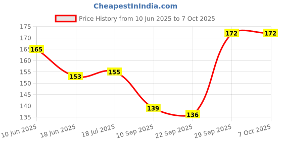 flipkart.com We Desi Stuff Gta Mousepad | Gaming Mousepad Mousepad Price History Graph from 10 Jun 2025 to 6 Oct 2025