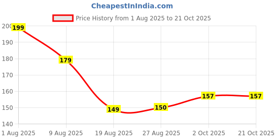 flipkart.com we four stars Women Multicolor Coin Purse we four stars Price History Graph from 1 Aug 2025 to 21 Oct 2025