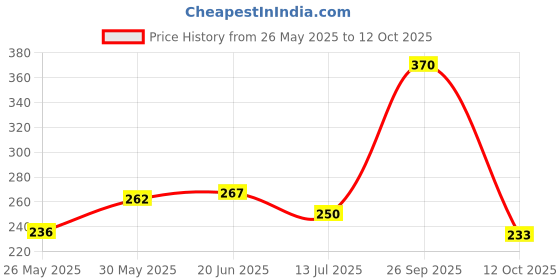 flipkart.com we kreate 213 cm 162 Self Adhesive Sticker we kreate Price History Graph from 26 May 2025 to 12 Oct 2025