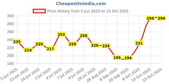 flipkart.com we kreate 213 cm 169 Self Adhesive Sticker we kreate Price History Graph from 5 Jun 2025 to 15 Oct 2025