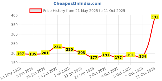 flipkart.com we kreate 213 cm 199 Self Adhesive Sticker we kreate Price History Graph from 21 May 2025 to 11 Oct 2025