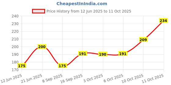 flipkart.com we kreate 213 cm 3d embossed decorative almirah wallaper Self Adhesive Sticker we kreate Price History Graph from 12 Jun 2025 to 10 Oct 2025