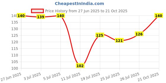 flipkart.com we kreate Bollywood Multicolor Wallpaper we kreate Price History Graph from 27 Jun 2025 to 21 Oct 2025