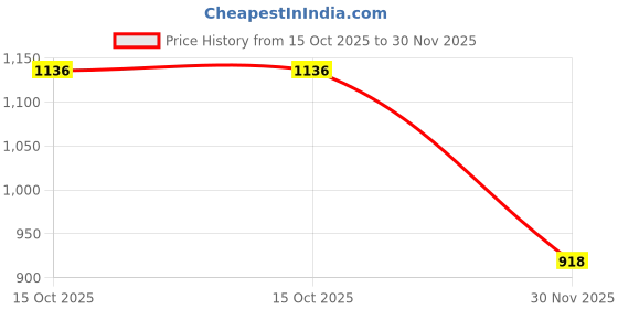 flipkart.com we ONE WAY CLUTCH ASSEMBLY HERO KARIZMA / KARIZMA ZMR Inline Oil Filter we Price History Graph from 15 Oct 2025 to 30 Nov 2025