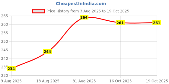 flipkart.com we perfect Men Regular Fit White Lycra Blend Trousers we perfect Price History Graph from 3 Aug 2025 to 19 Oct 2025