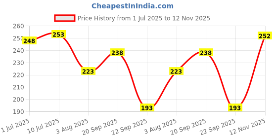 flipkart.com we perfect Men Slim Fit Black Lycra Blend Trousers we perfect Price History Graph from 1 Jul 2025 to 12 Nov 2025