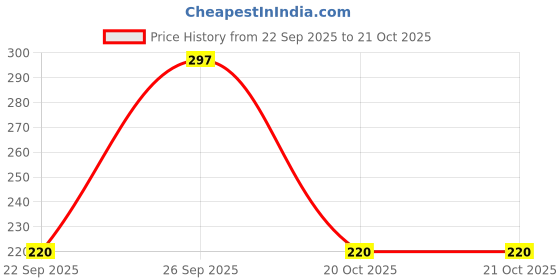 flipkart.com we perfect Men Slim Fit Maroon Lycra Blend Trousers we perfect Price History Graph from 22 Sep 2025 to 20 Oct 2025