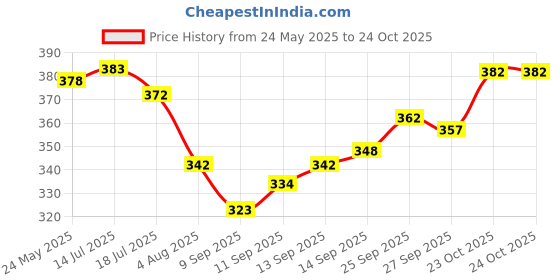flipkart.com we perfect Pack of 2 Men Slim Fit Black, Grey Lycra Blend Trousers we perfect Price History Graph from 24 May 2025 to 23 Oct 2025