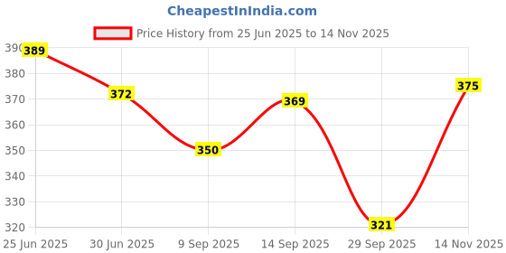 flipkart.com we perfect Pack of 2 Men Slim Fit Black, Grey Lycra Blend Trousers we perfect Price History Graph from 25 Jun 2025 to 14 Nov 2025