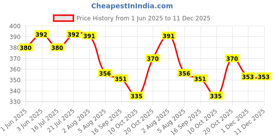 flipkart.com we perfect Pack of 2 Men Slim Fit Black, Grey Lycra Blend Trousers we perfect Price History Graph from 1 Jun 2025 to 11 Dec 2025