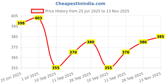 flipkart.com we perfect Pack of 2 Men Slim Fit Grey, Blue Lycra Blend Trousers we perfect Price History Graph from 25 Jun 2025 to 13 Nov 2025