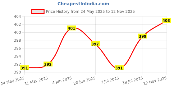 flipkart.com we perfect Pack of 2 Men Slim Fit Grey, Blue Lycra Blend Trousers we perfect Price History Graph from 24 May 2025 to 12 Nov 2025