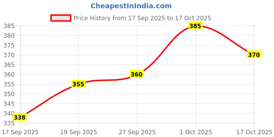flipkart.com we perfect Pack of 2 Men Slim Fit Grey, Blue Lycra Blend Trousers we perfect Price History Graph from 17 Sep 2025 to 17 Oct 2025