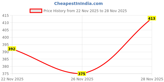 flipkart.com cypat We Provide Any Colors And Any Pattern Cute Rabbit Winter Ear Muffs For Kids B Ear Muff cypat Price History Graph from 22 Nov 2025 to 26 Nov 2025